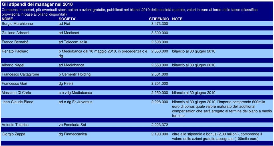 000 Massimo Di Carlo c e vdg Mediobanca 2.250.000 bilancio al 30 giugno 2010 Jean-Claude Blanc ad e dg Fc Juventus 2.228.