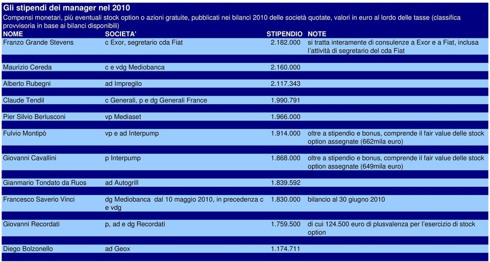 000 oltre a stipendio e bonus, comprende il fair value delle stock option assegnate (662mila euro) Giovanni Cavallini p Interpump 1.868.