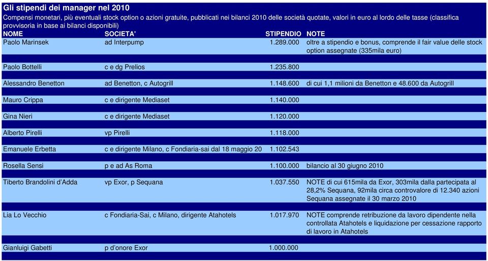 000 Alberto Pirelli vp Pirelli 1.118.000 Emanuele Erbetta c e dirigente Milano, c Fondiaria-sai dal 18 maggio 20 1.102.543 Rosella Sensi p e ad As Roma 1.100.