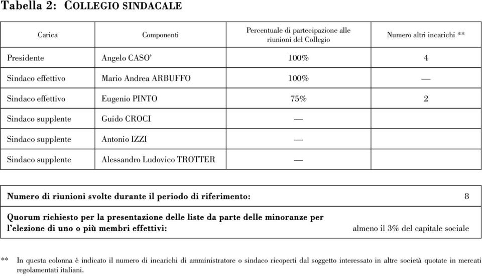 svolte durante il periodo di riferimento: 8 Quorum richiesto per la presentazione delle liste da parte delle minoranze per l elezione di uno o più membri effettivi: almeno il 3% del