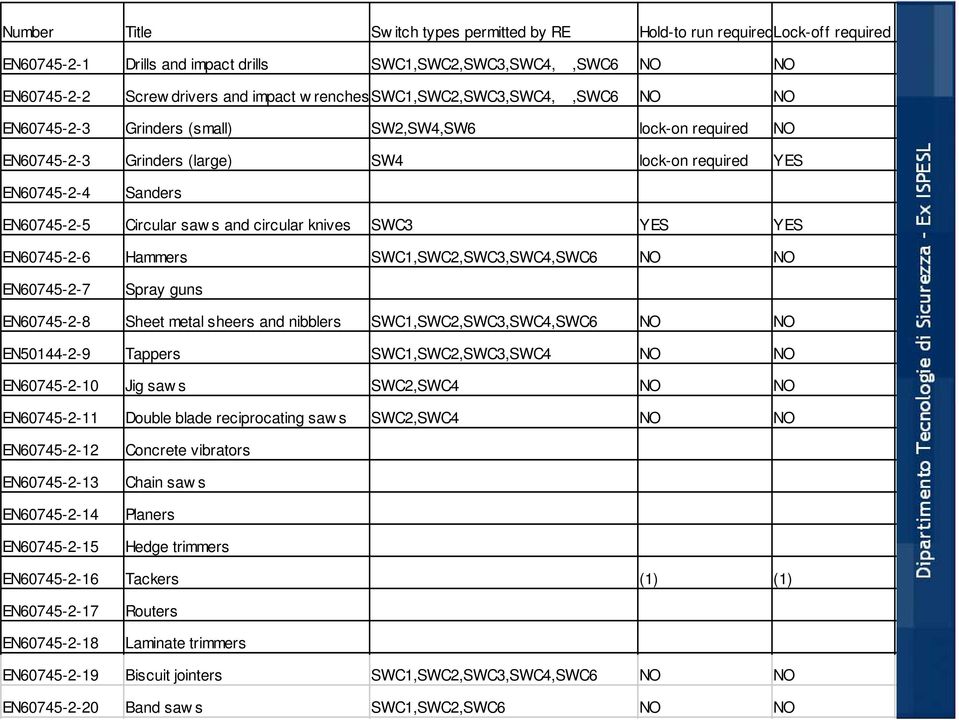 EN60745-2-4 Sanders EN60745-2-5 Circular saw s and circular knives SWC3 YES YES EN60745-2-6 Hammers SWC1,SWC2,SWC3,SWC4,SWC6 NO NO EN60745-2-7 Spray guns EN60745-2-8 Sheet metal sheers and nibblers