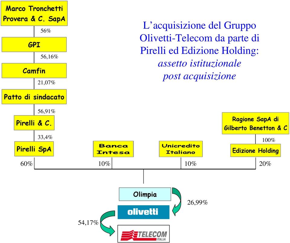 Pirelli ed Edizione Holding: assetto istituzionale post acquisizione Patto di sindacato