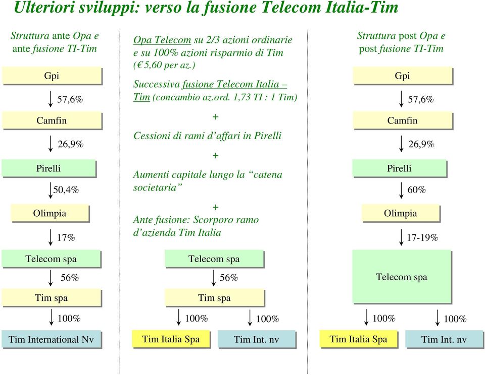 narie e su 100% azioni risparmio di Tim ( 5,60 per az.) Successiva fusione Telecom Italia Tim (concambio az.ord.