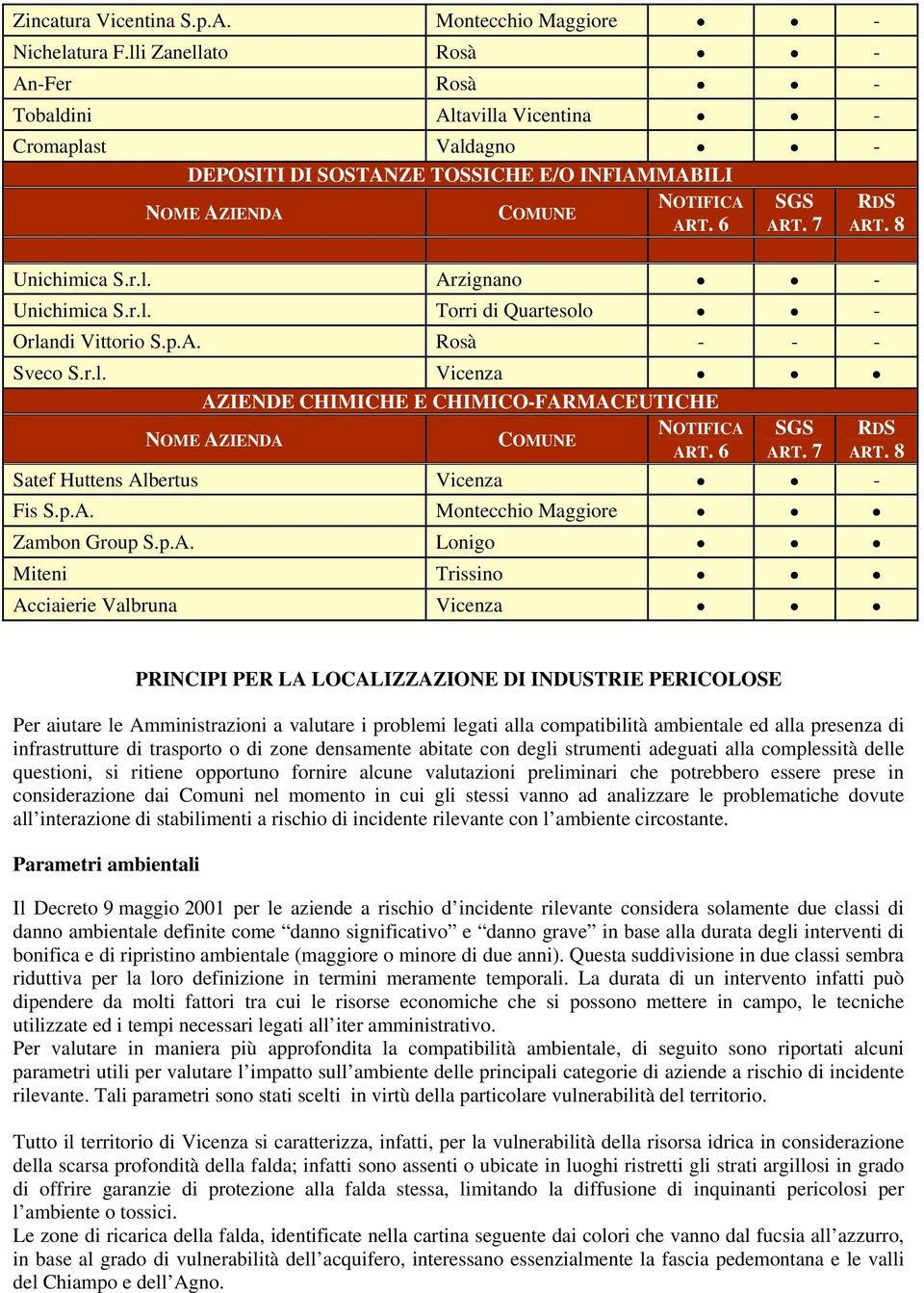 8 Unichimica S.r.l. Arzignano - Unichimica S.r.l. Torri di Quartesolo - Orlandi Vittorio S.p.A. Rosà - - - Sveco S.r.l. Vicenza AZIENDE CHIMICHE E CHIMICO-FARMACEUTICHE NOTIFICA SGS RDS NOME AZIENDA COMUNE ART.