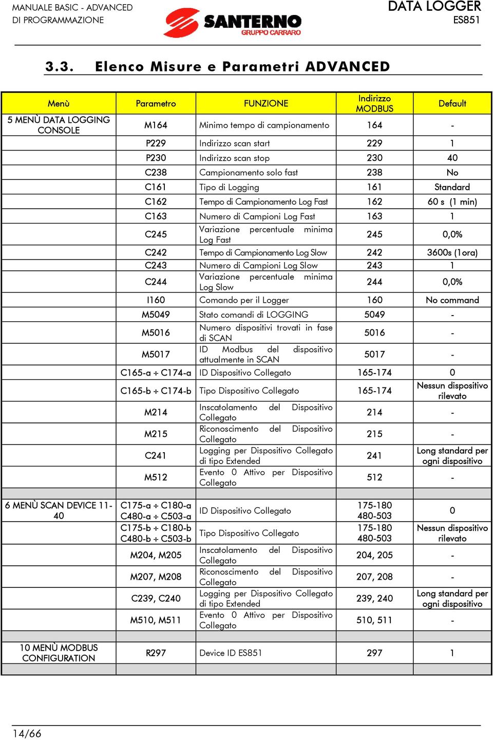 Indirizzo scan stop 230 40 C238 Campionamento solo fast 238 No C161 Tipo di Logging 161 Standard C162 Tempo di Campionamento Log Fast 162 60 s (1 min) C163 Numero di Campioni Log Fast 163 1 C245