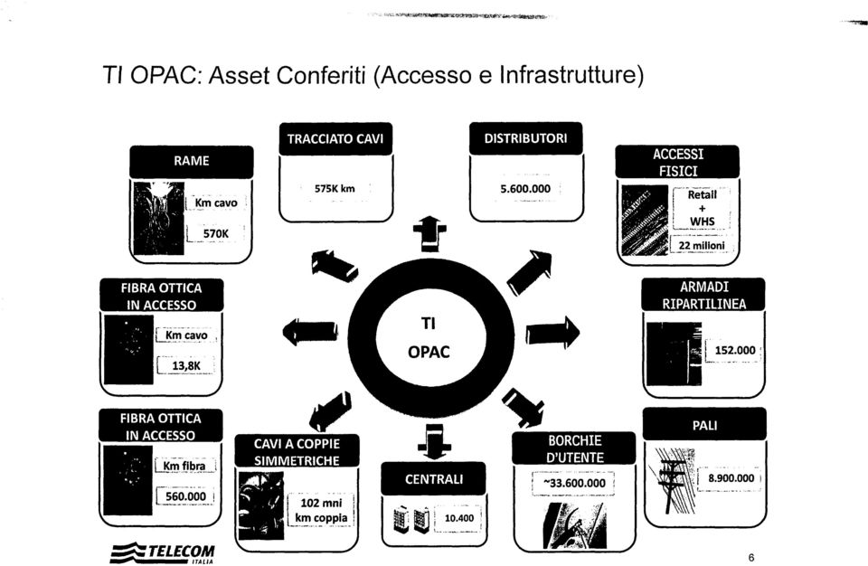 OPAC: Asset Conferiti (Accesso e