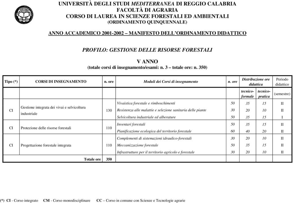 Vivaistica forestale e rimboschimenti 50 35 15 II Resistenza alle malattie e selezione sanitaria delle piante 30 20 10 II Selvicoltura industriale ed alberature 50 35 15 I