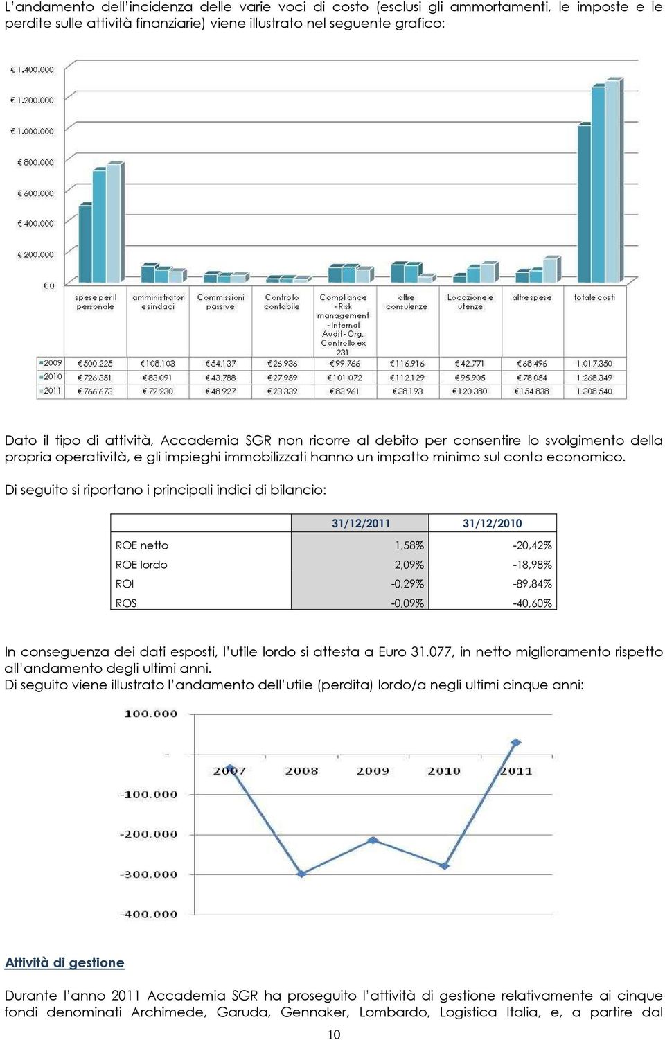 Di seguito si riportano i principali indici di bilancio: 31/12/2011 31/12/2010 ROE netto 1,58% -20,42% ROE lordo 2,09% -18,98% ROI -0,29% -89,84% ROS -0,09% -40,60% In conseguenza dei dati esposti, l