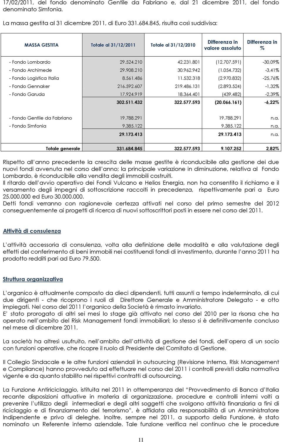 591) -30,09% - Fondo Archimede 29.908.210 30.962.942 (1.054.732) -3,41% - Fondo Logistica Italia 8.561.486 11.532.318 (2.970.832) -25,76% - Fondo Gennaker 216.592.607 219.486.131 (2.893.