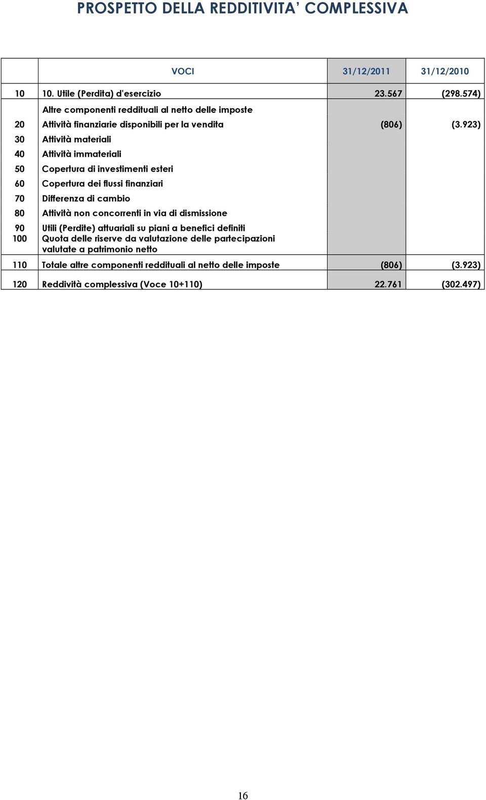 923) 30 Attività materiali 40 Attività immateriali 50 Copertura di investimenti esteri 60 Copertura dei flussi finanziari 70 Differenza di cambio 80 Attività non concorrenti in