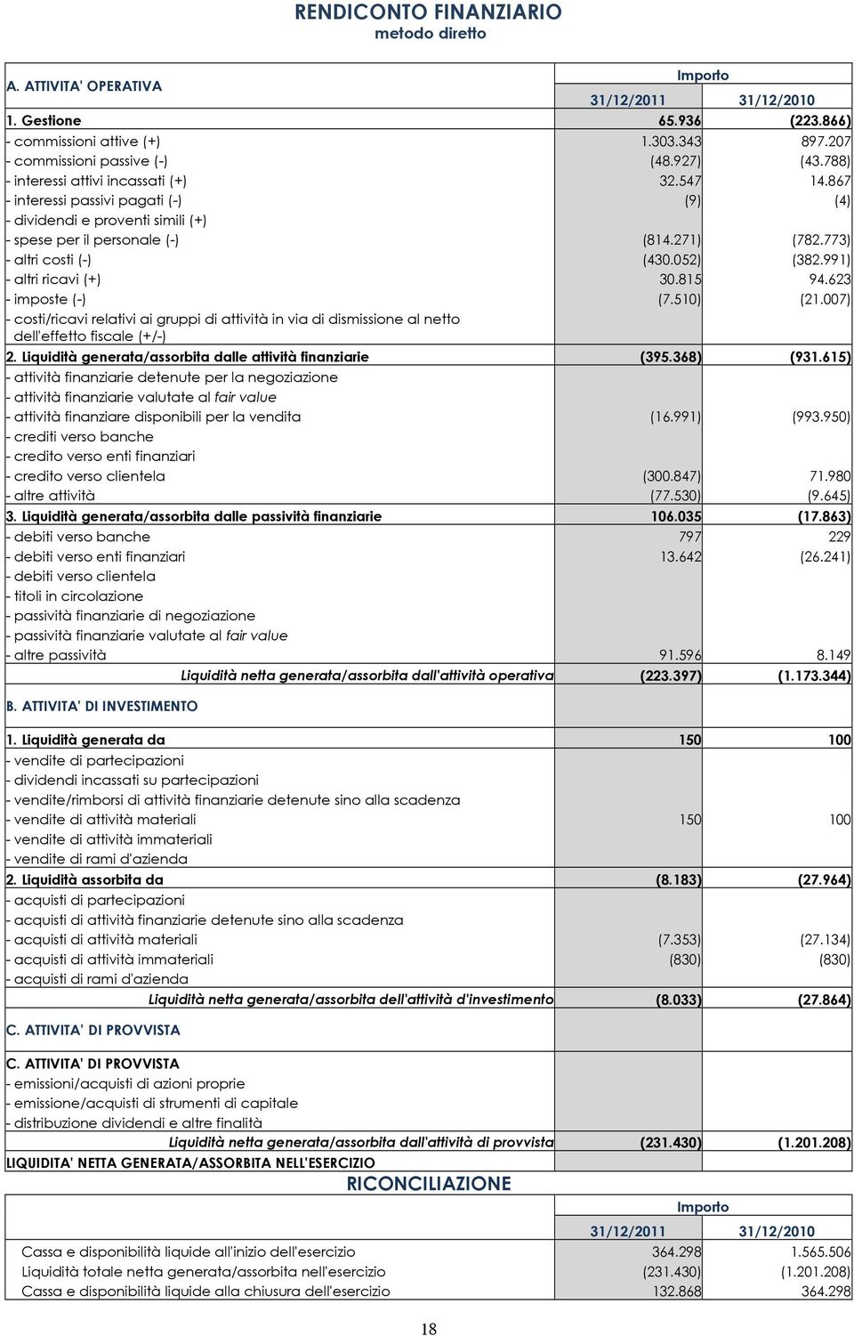 773) - altri costi (-) (430.052) (382.991) - altri ricavi (+) 30.815 94.623 - imposte (-) (7.510) (21.