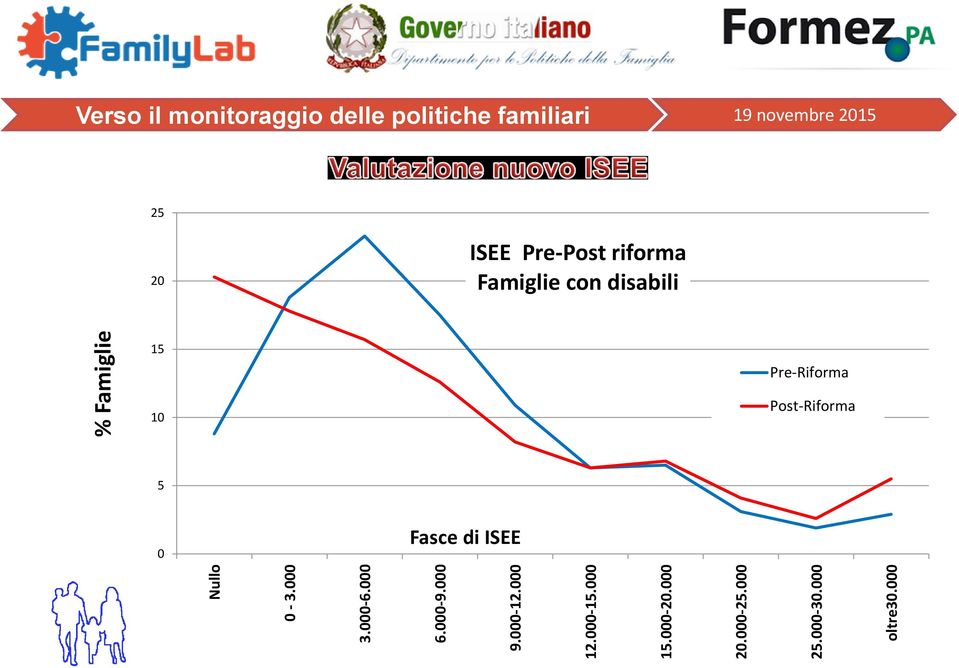 000 % Famiglie Verso il monitoraggio delle politiche familiari 19