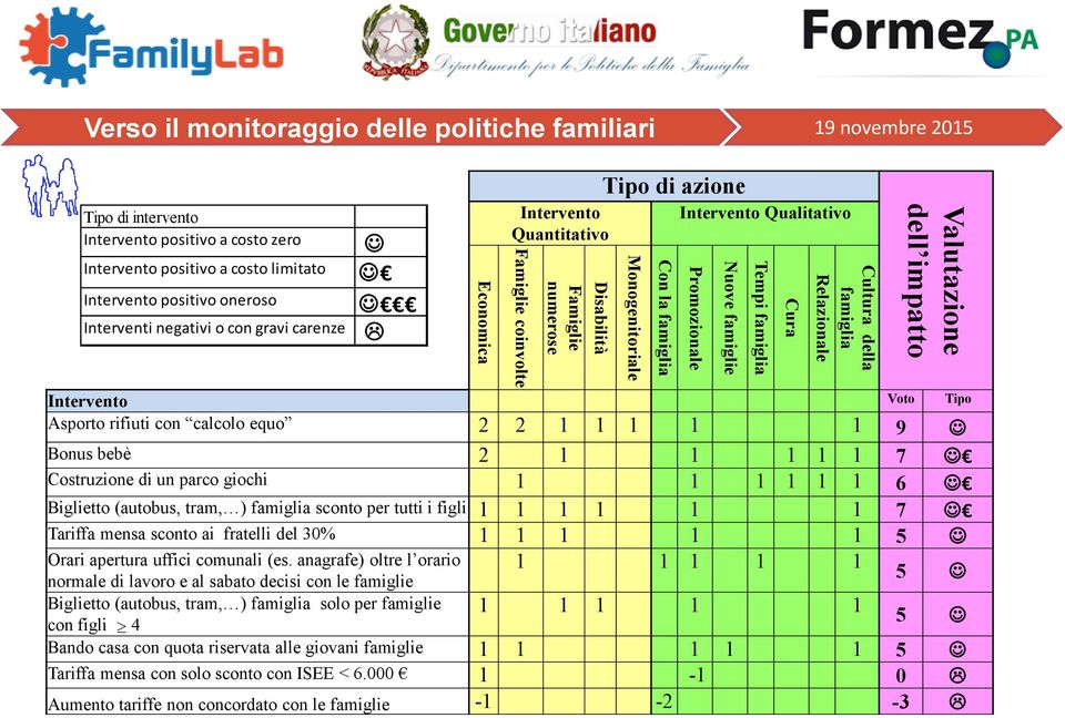 Valutazione dell impatto Intervento Voto Tipo Asporto rifiuti con calcolo equo 2 2 1 1 1 1 1 9 Bonus bebè 2 1 1 1 1 1 7 Costruzione di un parco giochi 1 1 1 1 1 1 6 Biglietto (autobus, tram, )