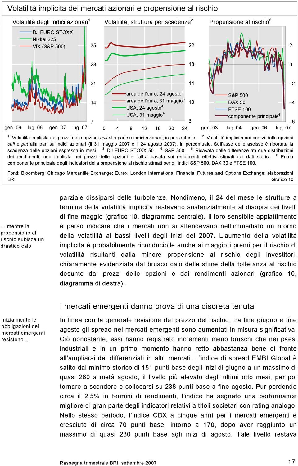 7 21 14 7 14 area dell euro, 24 agosto 3 S&P 5 area dell euro, 31 maggio 3 1 DAX 3 4 USA, 24 agosto 4 FTSE 1 USA, 31 maggio 4 componente principale 6 6 6 4 8 12 16 2 24 gen. 3 lug. 4 gen. 6 lug.