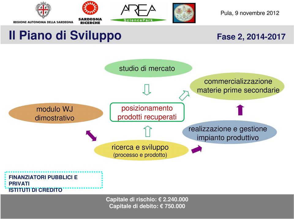 commercializzazione materie prime secondarie realizzazione e gestione impianto