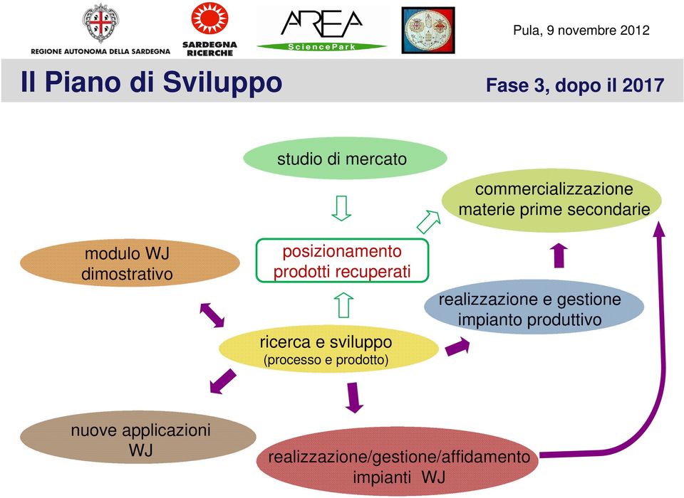 prodotto) commercializzazione materie prime secondarie realizzazione e gestione