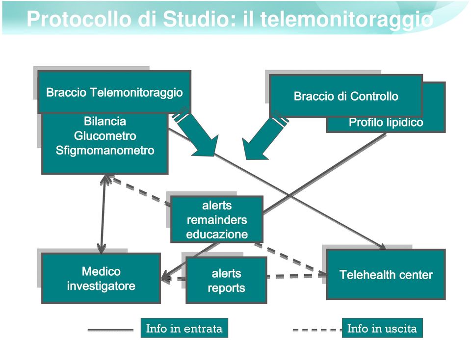 Laboratorio centralizzato Profilo lipidico alerts remainders educazione