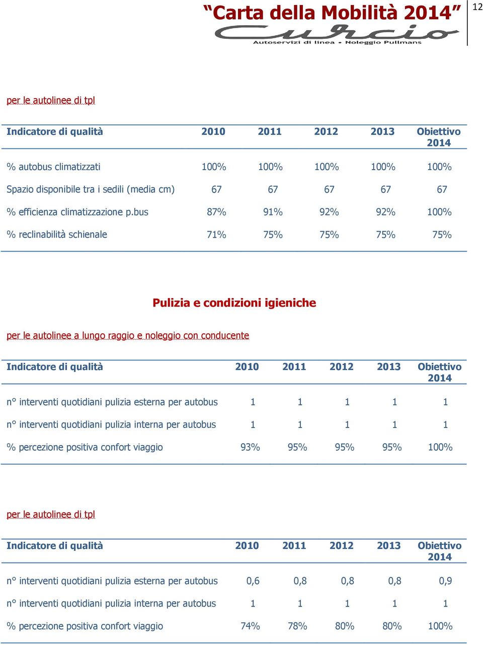 pulizia esterna per autobus 1 1 1 1 1 n interventi quotidiani pulizia interna per autobus 1 1 1 1 1 % percezione positiva confort viaggio 93% 95% 95% 95% 100% per le autolinee di tpl n