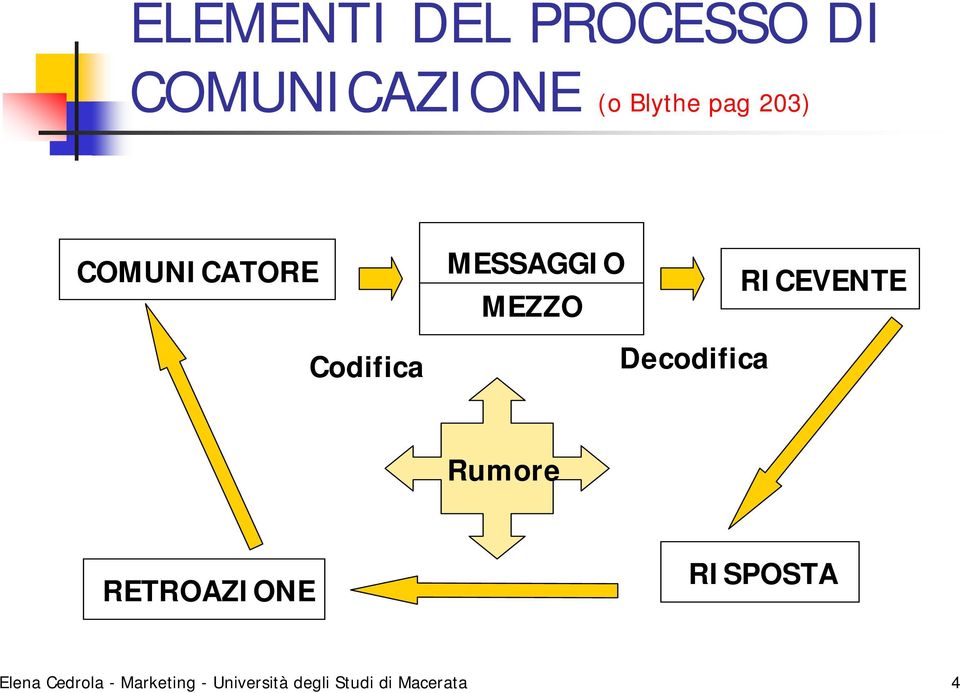 Decodifica Rumore RETROAZIONE RISPOSTA Elena Cedrola