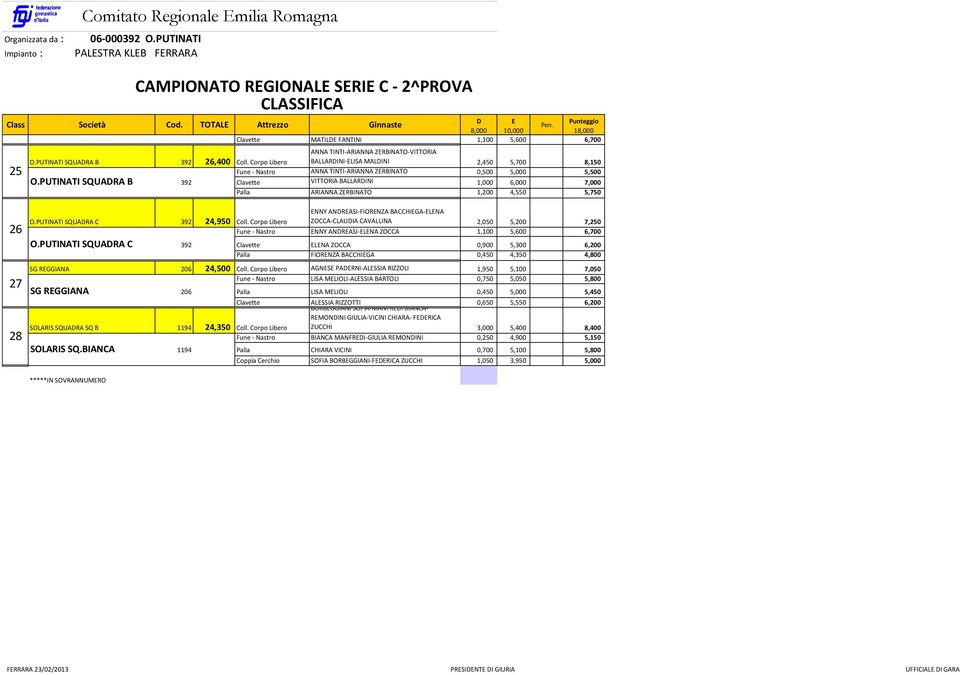 PUTINATI SQUARA B 392 26,400 Clavette VITTORIA BALLARINI 1,000 6,000 7,000 26,400 Palla ARIANNA ZRBINATO 1,200 4,550 5,750 26 27 28 NNY ANRASI-FIORNZA BACCHIGA-LNA O.PUTINATI SQUARA C 392 24,950 Coll.