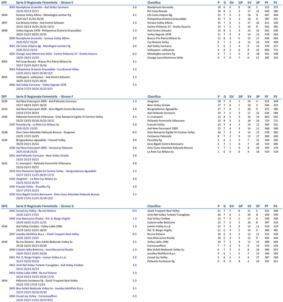 3047 Cus Brescia Volley Asd Centro Schuster 2 3 Seriana Volley Albino 15 7 5 2 17 10 611 520 25/15 25/23 15/25 22/25 13/15 Centro Pallavolo 27 Grotta Azzurra 14 7 5 2 16 8 555 482 3048 Volley Segrate