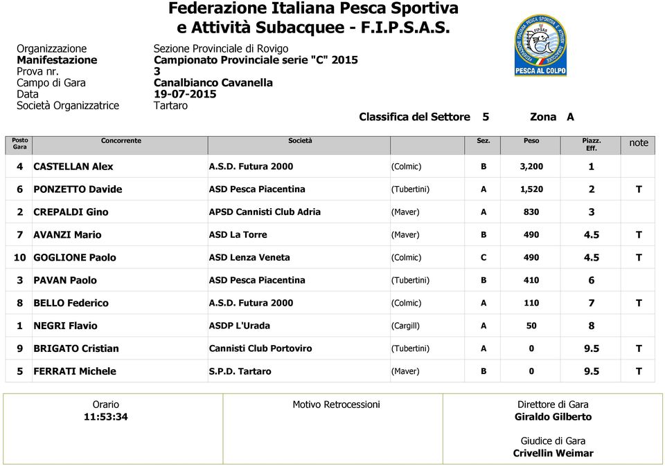 GOGLIONE Paolo SD Lenza Veneta. PVN Paolo SD Pesca Piacentina ELLO Federico.S.D. Futura NEGRI Flavio SDP L'Urada (argill) RIGO ristian annisti lub Portoviro.