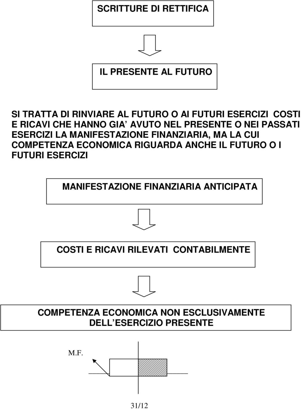 COMPETENZA ECONOMICA RIGUARDA ANCHE IL FUTURO O I FUTURI ESERCIZI MANIFESTAZIONE FINANZIARIA ANTICIPATA