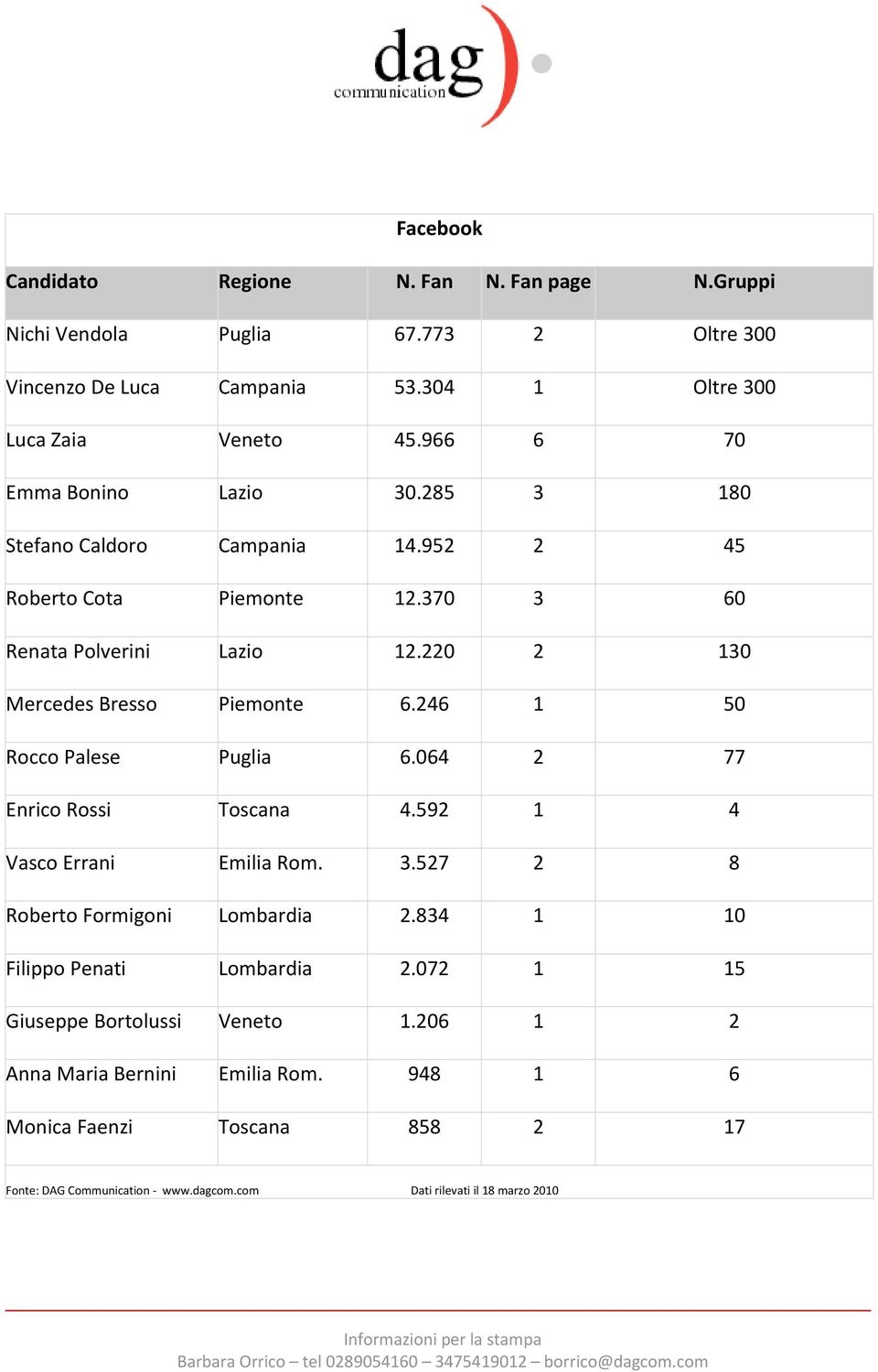 220 2 130 Mercedes Bresso Piemonte 6.246 1 50 Rocco Palese Puglia 6.064 2 77 Enrico Rossi Toscana 4.592 1 4 Vasco Errani Emilia Rom. 3.527 2 8 Roberto Formigoni Lombardia 2.