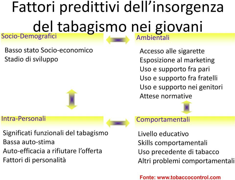 normative Intra-Personali Significati funzionali del tabagismo Bassa auto-stima Auto-efficacia a rifiutare l offerta Fattori di