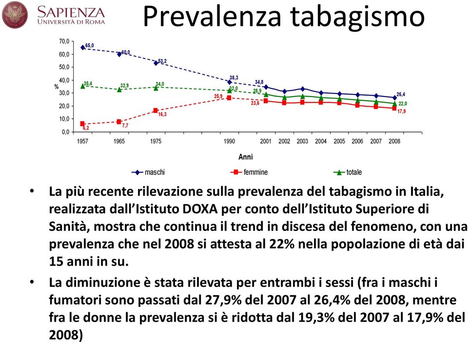 di Sanità, mostra che continua il trend in discesa del fenomeno, con una prevalenza che nel 2008 si attesta al 22% nella popolazione di età dai 15 anni in su.