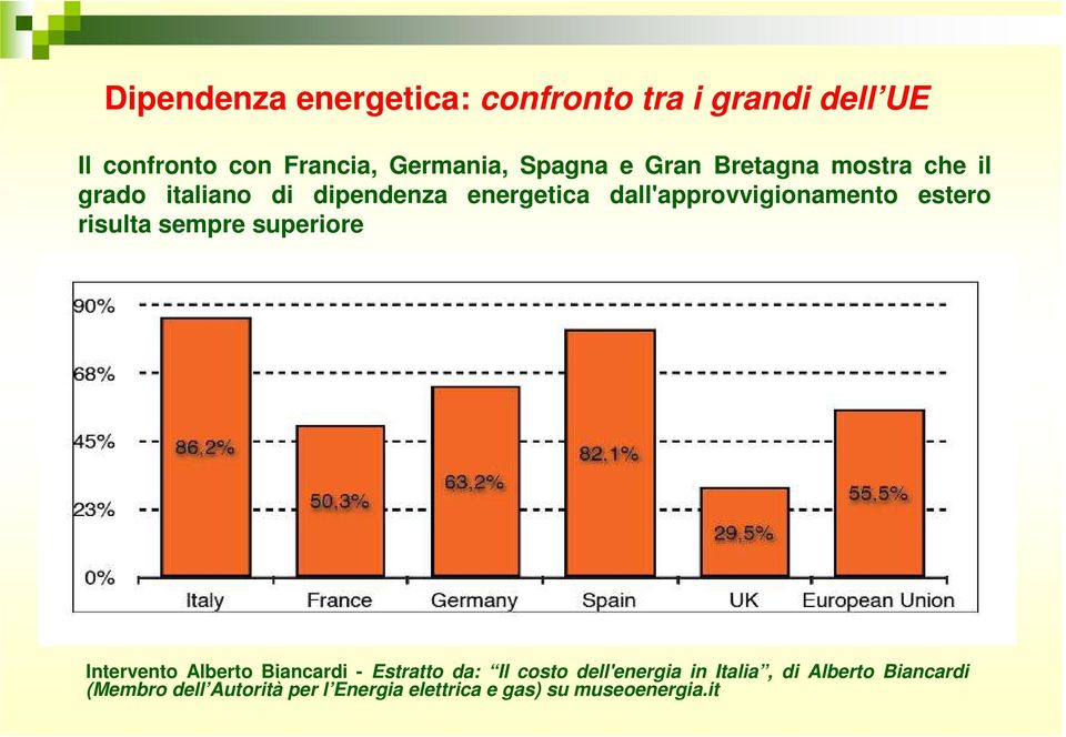 estero risulta sempre superiore Intervento Alberto Biancardi - Estratto da: Il costo dell'energia