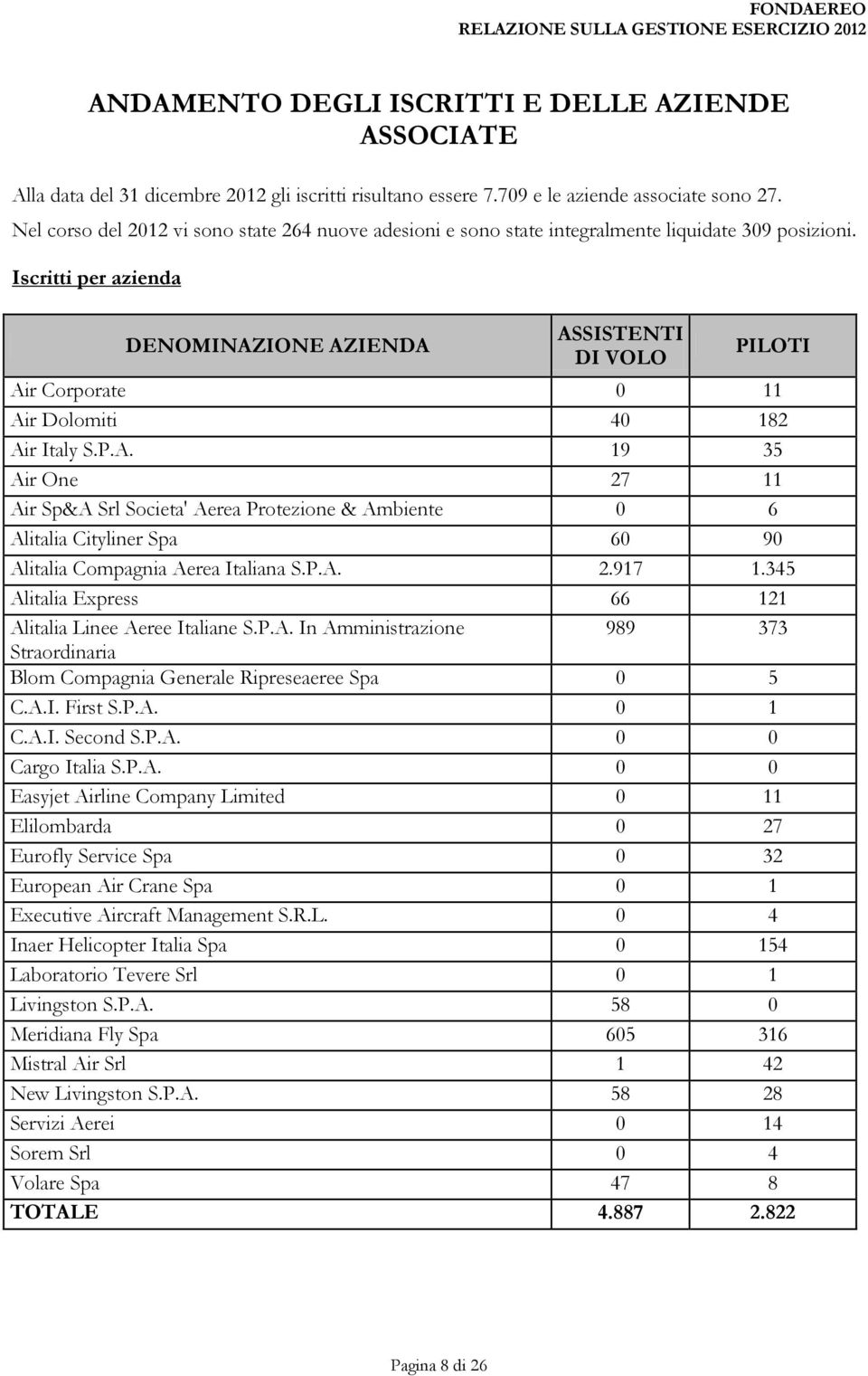 Iscritti per azienda DENOMINAZIONE AZIENDA ASSISTENTI DI VOLO PILOTI Air Corporate 0 11 Air Dolomiti 40 182 Air Italy S.P.A. 19 35 Air One 27 11 Air Sp&A Srl Societa' Aerea Protezione & Ambiente 0 6 Alitalia Cityliner Spa 60 90 Alitalia Compagnia Aerea Italiana S.