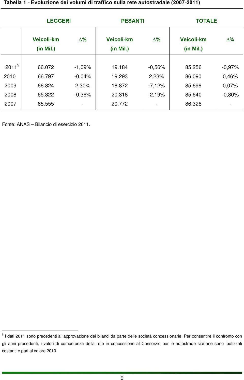 555-20.772-86.328 - Fonte: ANAS Bilancio di esercizio 2011. 5 I dati 2011 sono precedenti all approvazione dei bilanci da parte delle società concessionarie.