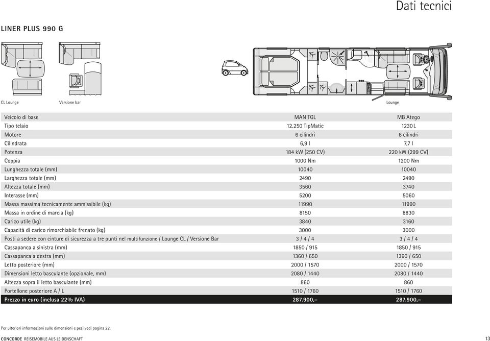 2490 Altezza totale (mm) 3560 3740 Interasse (mm) 5200 5060 Massa massima tecnicamente ammissibile (kg) 11990 11990 Massa in ordine di marcia (kg) 8150 8830 Carico utile (kg) 3840 3160 Capacità di