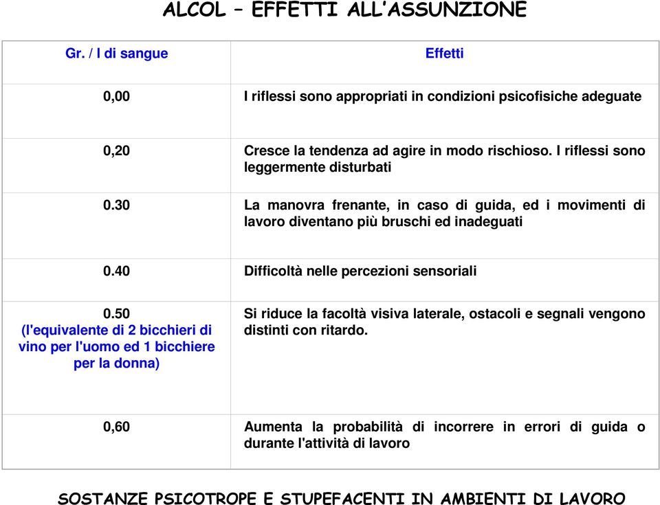 I riflessi sono leggermente disturbati 0.30 La manovra frenante, in caso di guida, ed i movimenti di lavoro diventano più bruschi ed inadeguati 0.