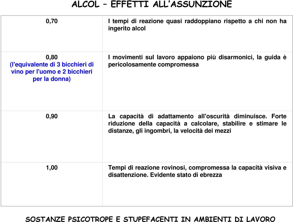 compromessa 0,90 La capacità di adattamento all'oscurità diminuisce.