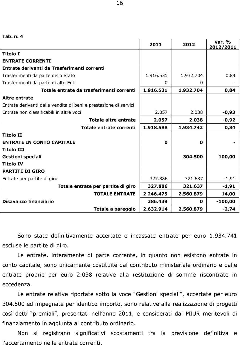 704 0,84 Entrate derivanti dalla vendita di beni e prestazione di servizi Entrate non classificabili in altre voci 2.057 2.038-0,93 Titolo II Totale altre entrate 2.057 2.038-0,92 Totale entrate correnti 1.