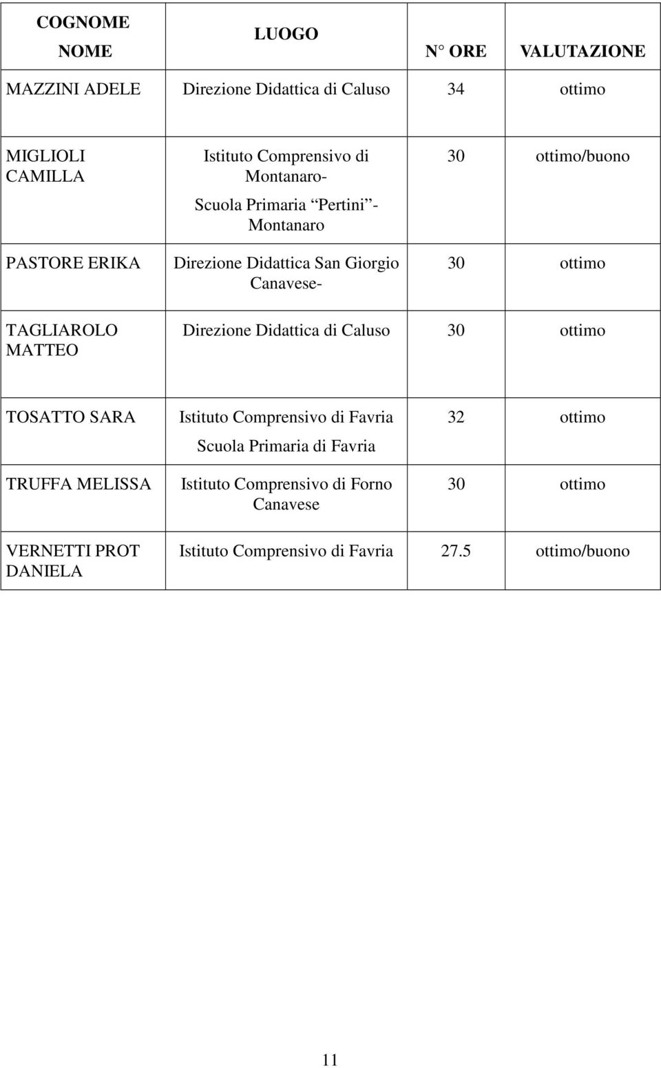 TAGLIAROLO MATTEO Direzione Didattica di Caluso 30 ottimo TOSATTO SARA TRUFFA MELISSA Istituto Comprensivo di Favria Scuola Primaria