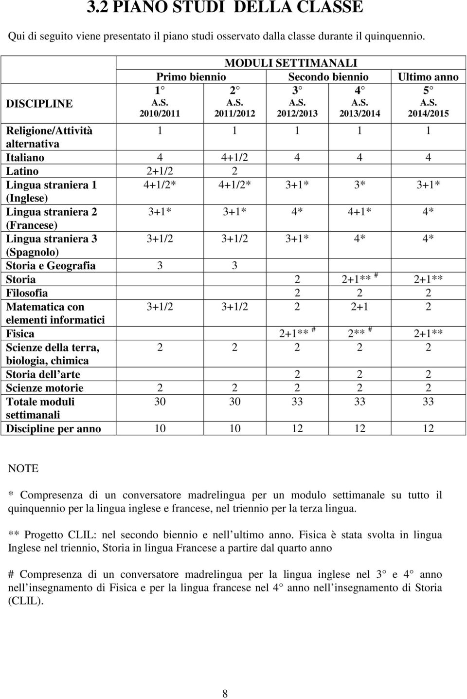 3* 3+1* (Inglese) Lingua straniera 2 3+1* 3+1* 4* 4+1* 4* (Francese) Lingua straniera 3 3+1/2 3+1/2 3+1* 4* 4* (Spagnolo) Storia e Geografia 3 3 Storia 2 2+1** # 2+1** Filosofia 2 2 2 Matematica con