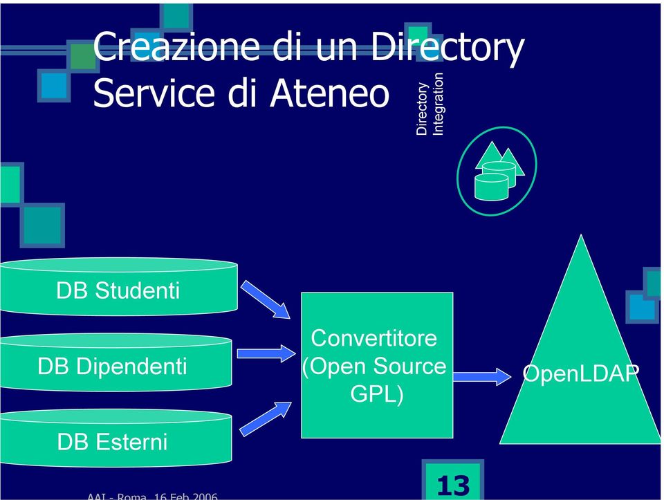 Studenti DB Dipendenti DB Esterni