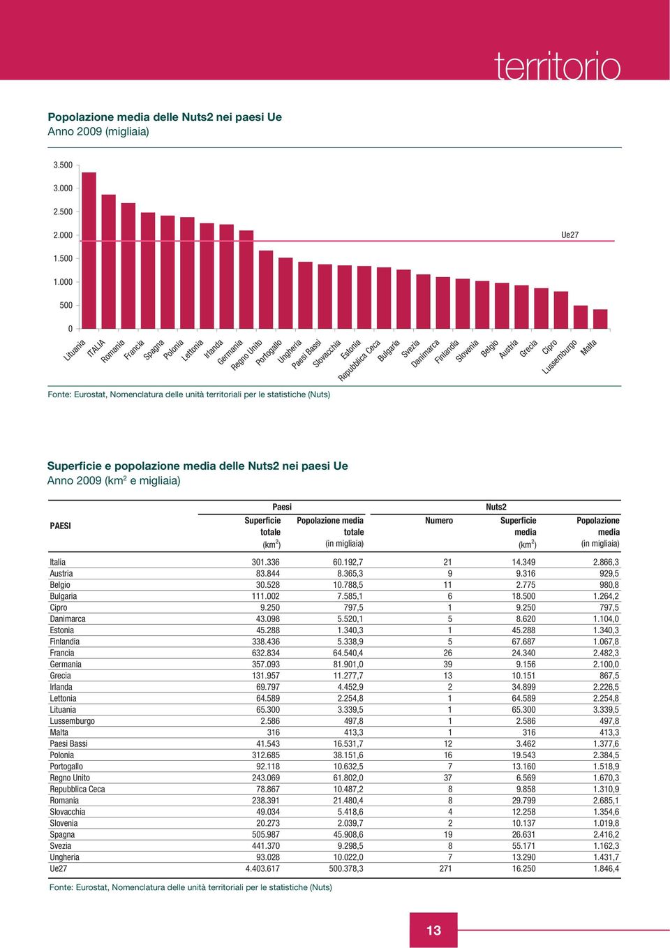 Paesi Bassi Slovacchia Estonia Repubblica Ceca Bulgaria Svezia Superficie e popolazione media delle Nuts2 nei paesi Ue Anno 2009 (km 2 e migliaia) PAESI Paesi Superficie totale (km 2 ) Popolazione