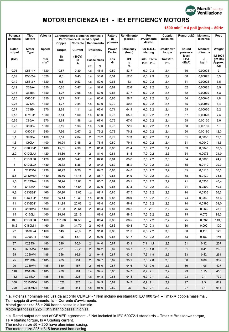 starting 1500 min -1 = 4 poli (poles) 50Hz Coppia massima Breakdown torque Rumorosità Sound pressure level LPA db(a) Momento d'inerzia Moment of inertia (kw) rpm cos 3/4 Is/In Ts/Tn Tmax/Tn J min -1