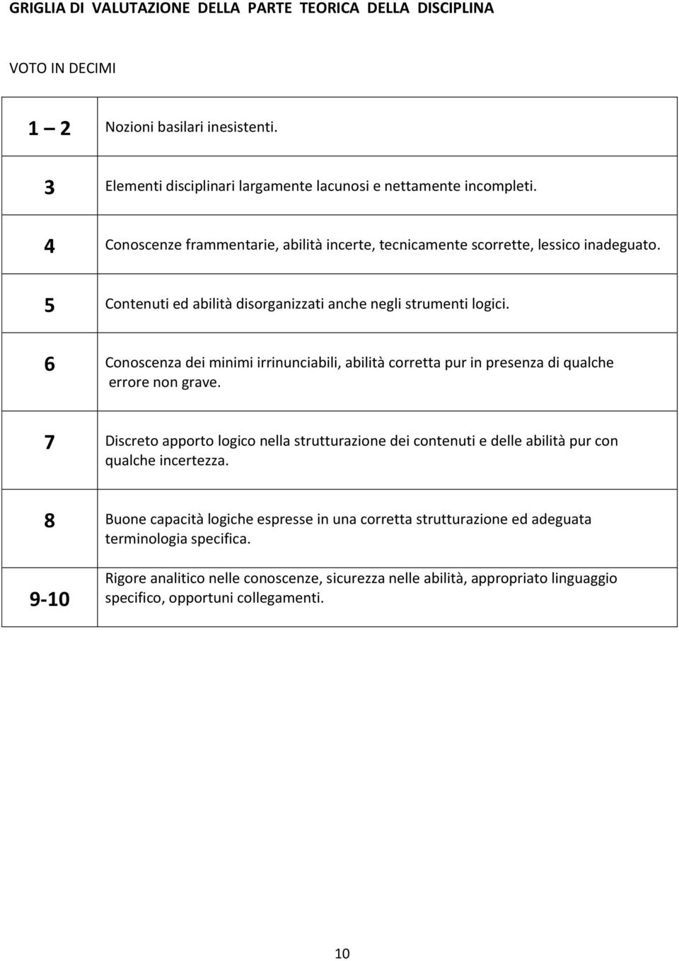 6 Conoscenza dei minimi irrinunciabili, abilità corretta pur in presenza di qualche errore non grave.