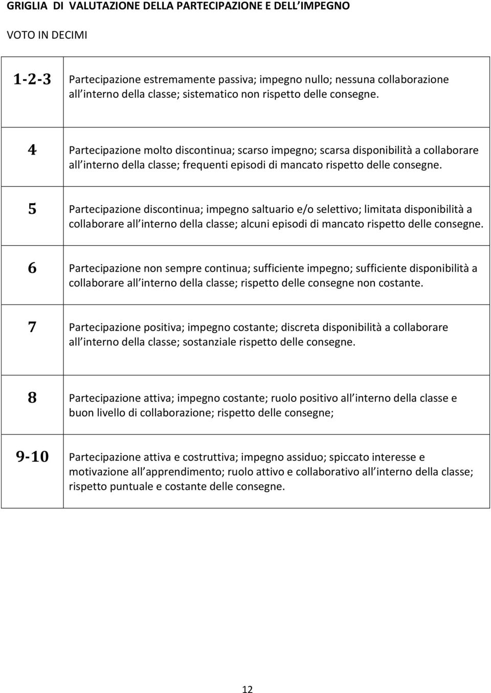 5 Partecipazione discontinua; impegno saltuario e/o selettivo; limitata disponibilità a collaborare all interno della classe; alcuni episodi di mancato rispetto delle consegne.