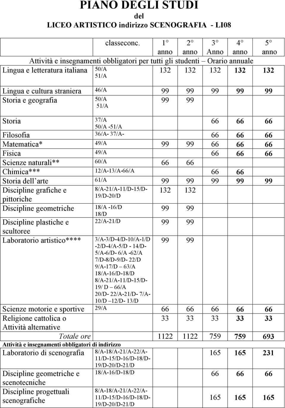 Scienze naturali** 60/A 66 66 Chimica*** 12/A-13/A-66/A 66 66 Storia l arte 61/A 99 Discipline grafiche e pittoriche Discipline geometriche Discipline plastiche e scultoree Laboratorio artistico****