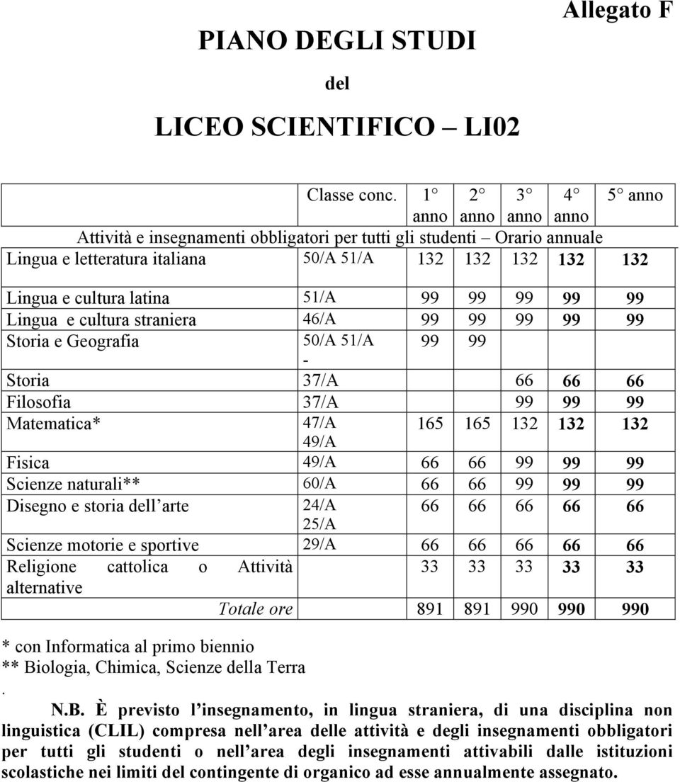 165 165 132 132 132 49/A Fisica 49/A 66 66 99 Scienze naturali** 60/A 66 66 99 Disegno e storia l arte 24/A 66 66 25/A Scienze motorie e sportive 29/A 66 66 Religione cattolica o Attività 33 33 33 33