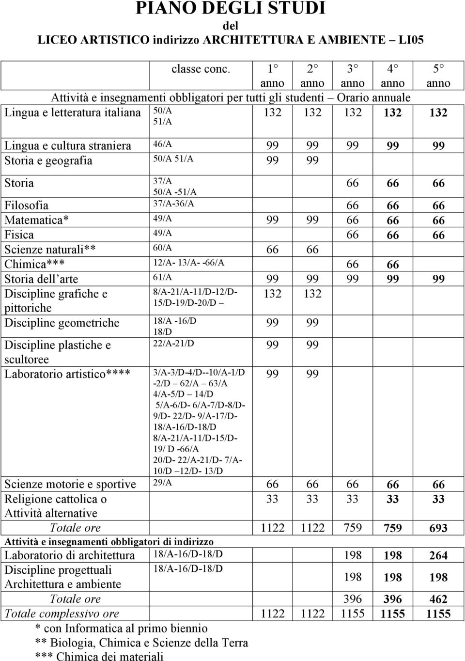 naturali** 60/A 66 66 Chimica*** 12/A- 13/A- -66/A 66 66 Storia l arte 61/A 99 Discipline grafiche e pittoriche Discipline geometriche Discipline plastiche e scultoree Laboratorio artistico****