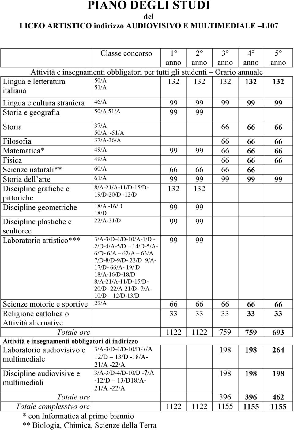 19/D-20/D -12/D 18/A -16/D 18/D 132 132 Discipline plastiche e 22/A-21/D scultoree Laboratorio artistico*** 3/A-3/D-4/D-10/A-1/D - 2/D-4/A-5/D 14/D-5/A- 6/D- 6/A 62/A 63/A 7/D-8/D-9/D- 22/D 9/A-