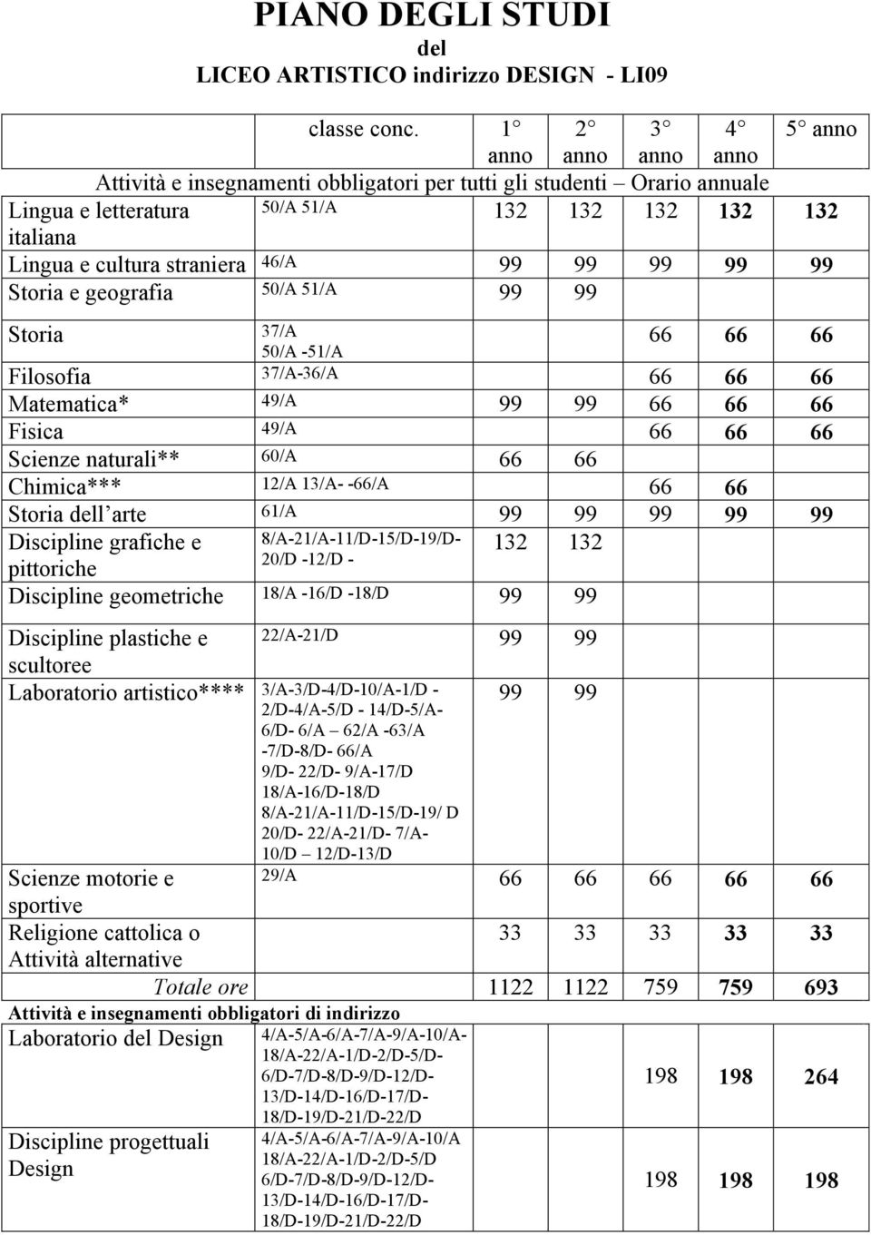 naturali** 60/A 66 66 Chimica*** 12/A 13/A- -66/A 66 66 Storia l arte 61/A 99 Discipline grafiche e 8/A-21/A-11/D-15/D-19/D- 132 132 20/D -12/D - pittoriche Discipline geometriche 18/A -16/D -18/D