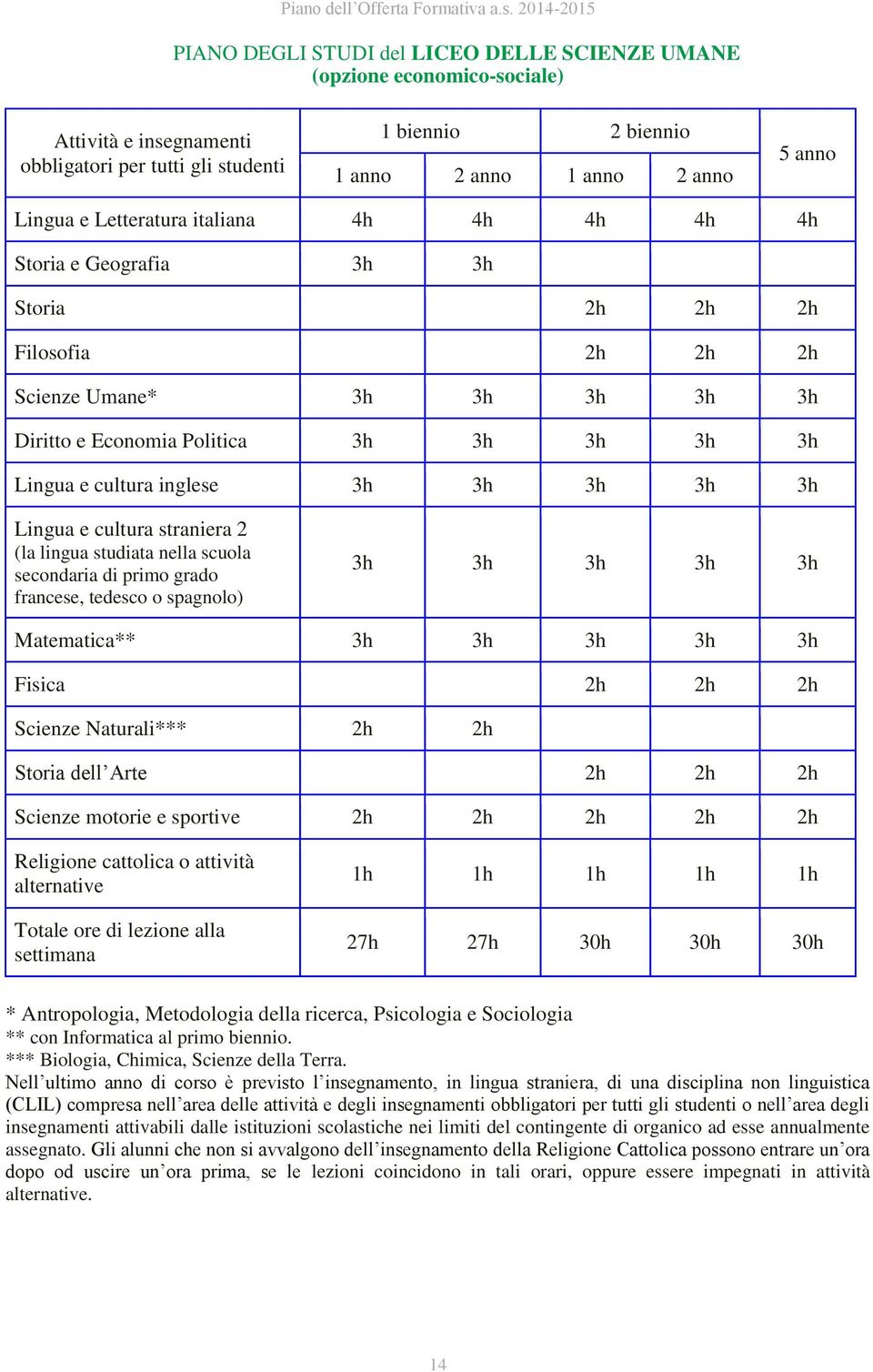 Lingua e Letteratura italiana 4h 4h 4h 4h 4h Storia e Geografia 3h 3h Storia 2h 2h 2h Filosofia 2h 2h 2h Scienze Umane* 3h 3h 3h 3h 3h Diritto e Economia Politica 3h 3h 3h 3h 3h Lingua e cultura